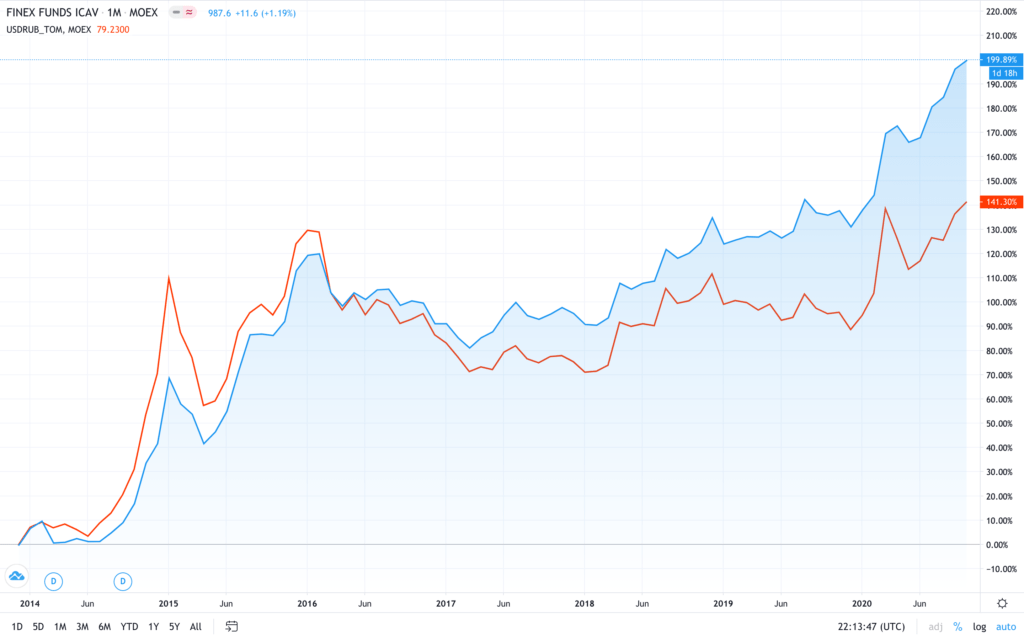 График курса акций фонда FXRU и доллара на Московской бирже