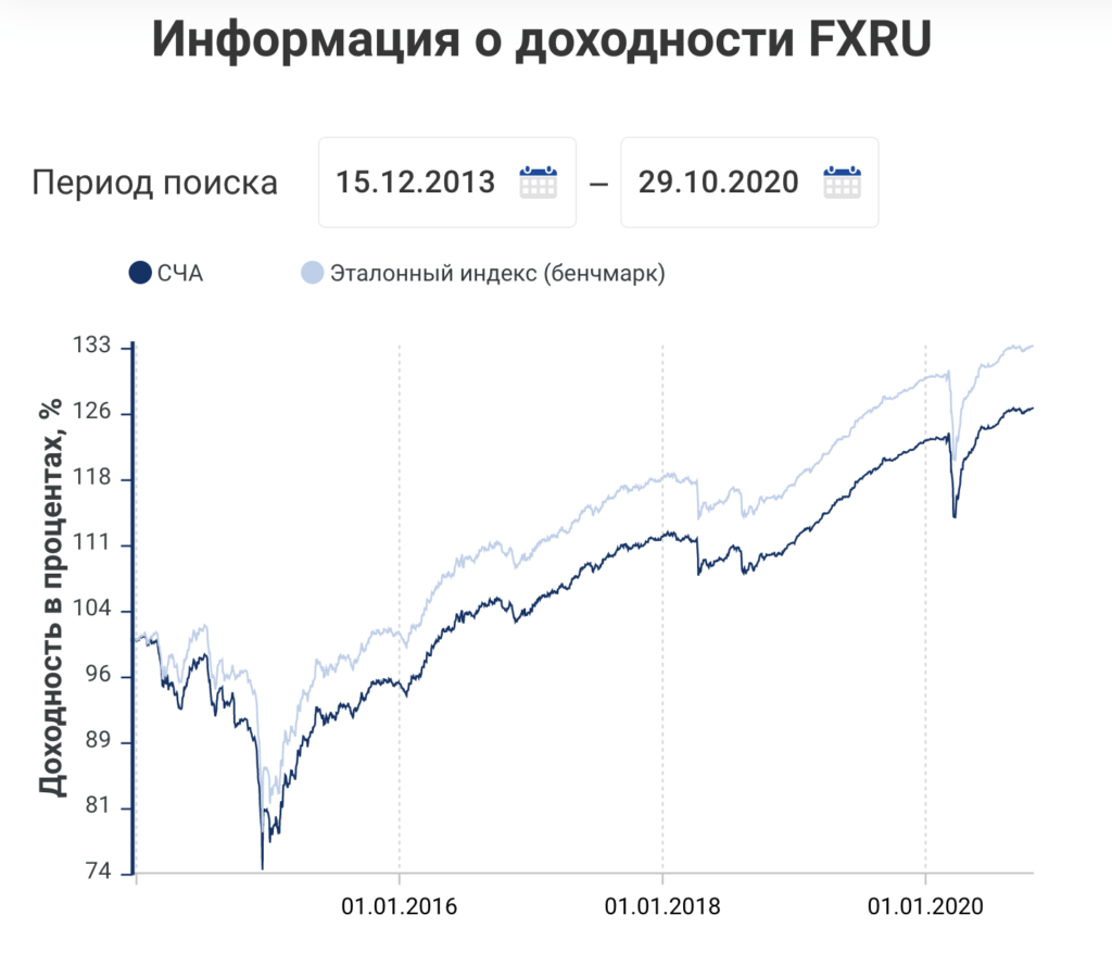 График изменения прибыльности и чистой стоимости активов FXRU в 2013-2020 гг