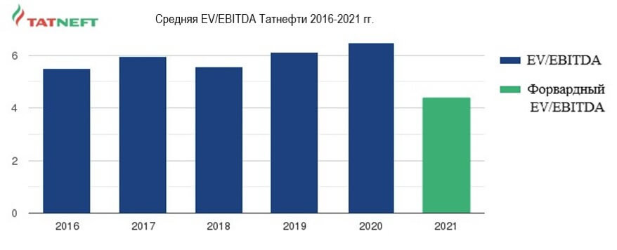 Средний показатель EV EBITDA Татнефти за 2016-2021 гг