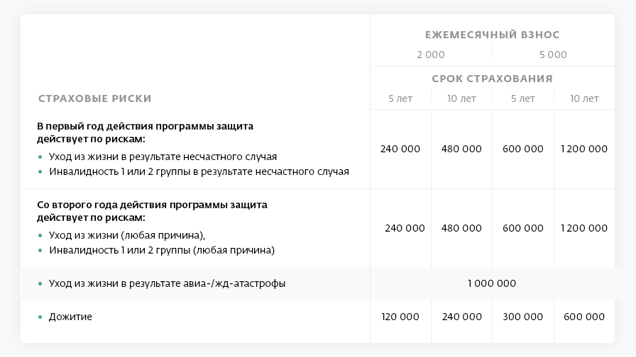 Максимальная сумма страхового вклада. Таблица выкупных сумм Сбербанк. Таблица выкупных сумм Сбербанк страхование. Выкупная сумма договора страхования жизни Сбербанка. Что такое выкупная сумма по договору страхования жизни.