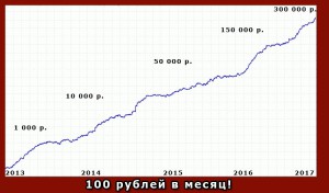 График доходности за 5 лет