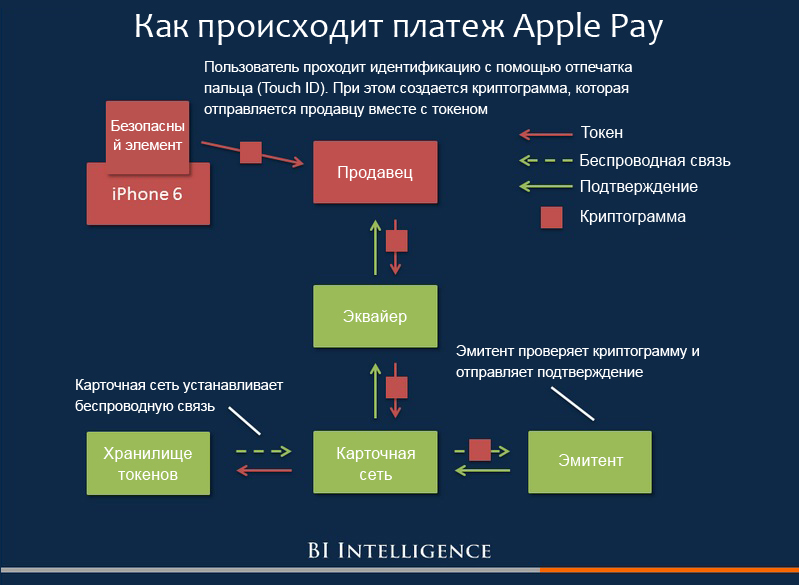 Схема оплаты с технологией Apple Pay
