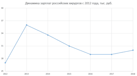 Зарплата хирурга в России: сколько зарабатывают в месяц в 2021 году