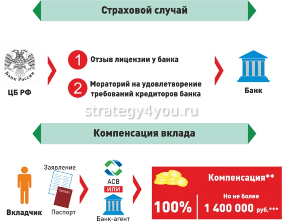 система страхования вкладов в россии