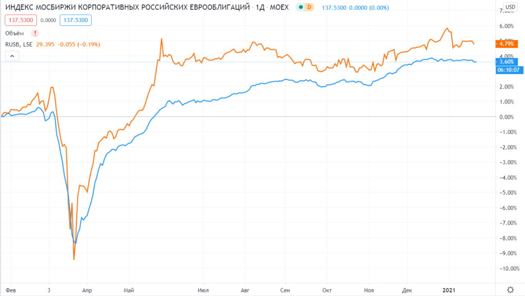 Сравнение ETF на еврооблигации RUSB с индексом RUEU10